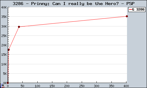 Known Prinny: Can I really be the Hero? PSP sales.