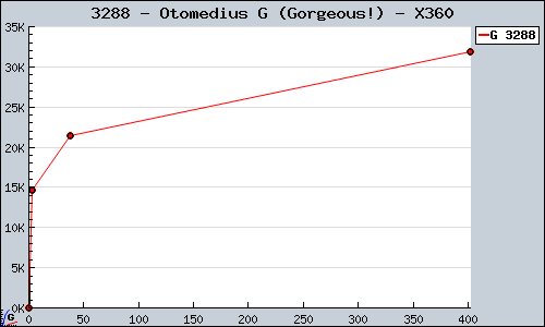 Known Otomedius G (Gorgeous!) X360 sales.