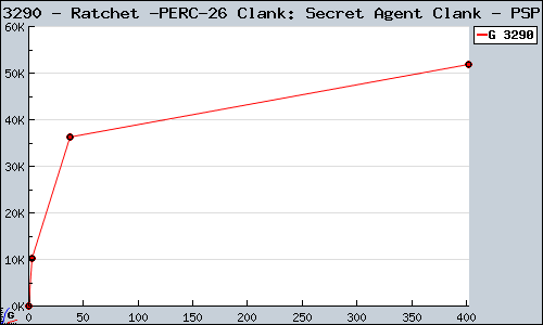 Known Ratchet & Clank: Secret Agent Clank PSP sales.