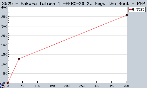 Known Sakura Taisen 1 & 2, Sega the Best PSP sales.