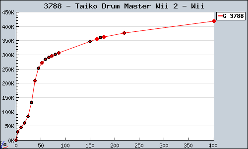 Known Taiko Drum Master Wii 2 Wii sales.