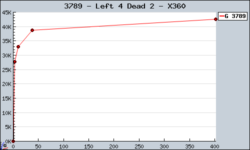 Known Left 4 Dead 2 X360 sales.