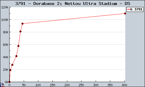 Known Dorabase 2: Nettou Ultra Stadium DS sales.