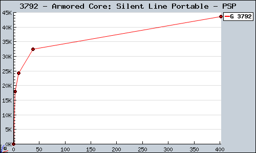Known Armored Core: Silent Line Portable PSP sales.