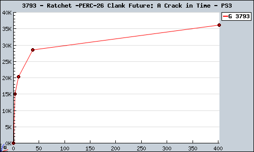 Known Ratchet & Clank Future: A Crack in Time PS3 sales.