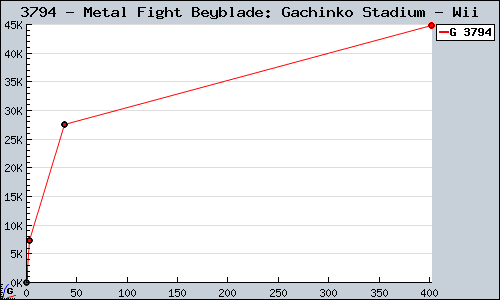 Known Metal Fight Beyblade: Gachinko Stadium Wii sales.
