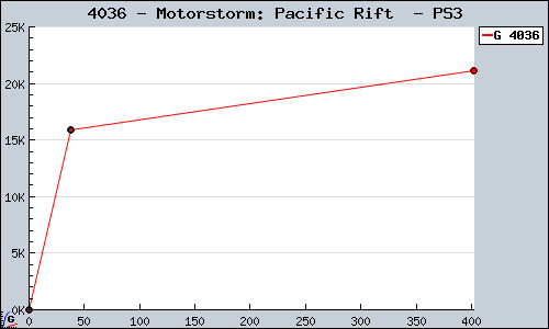 Known Motorstorm: Pacific Rift  PS3 sales.