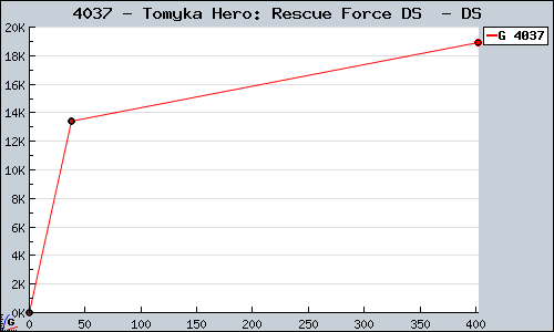 Known Tomyka Hero: Rescue Force DS  DS sales.