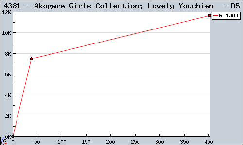 Known Akogare Girls Collection: Lovely Youchien  DS sales.