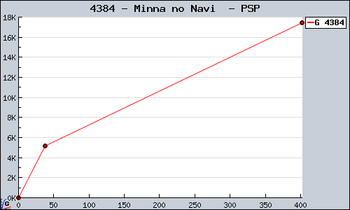 Known Minna no Navi  PSP sales.