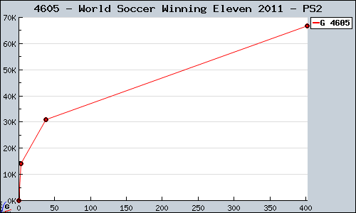 Known World Soccer Winning Eleven 2011 PS2 sales.
