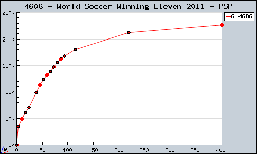 Known World Soccer Winning Eleven 2011 PSP sales.
