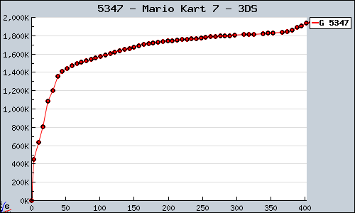 Known Mario Kart 7 3DS sales.