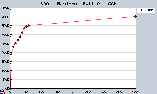 Known Resident Evil 0 GCN sales.