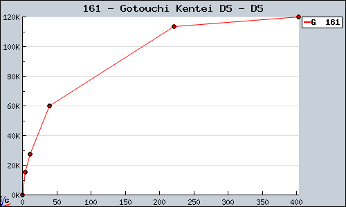 Known Gotouchi Kentei DS DS sales.