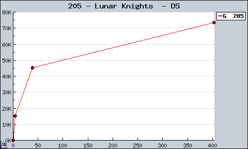 Known Lunar Knights  DS sales.