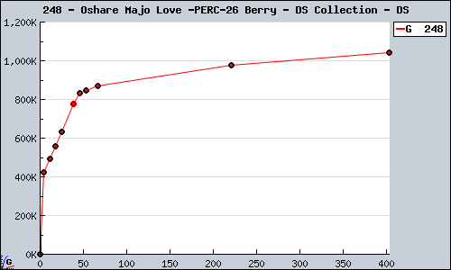 Known Oshare Majo Love & Berry - DS Collection DS sales.