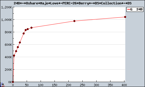 Known Oshare Majo Love & Berry - DS Collection DS sales.