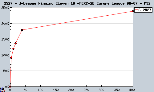 Known J-League Winning Eleven 10 + Europe League 06-07 PS2 sales.