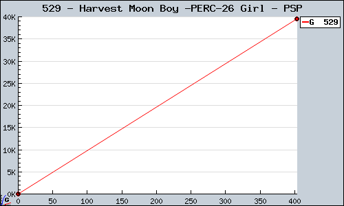 Known Harvest Moon Boy & Girl PSP sales.