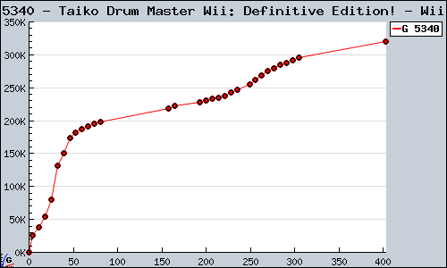 Known Taiko Drum Master Wii: Definitive Edition! Wii sales.