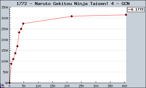 Known Naruto Gekitou Ninja Taisen! 4 GCN sales.