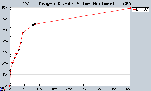 Known Dragon Quest: Slime Morimori GBA sales.