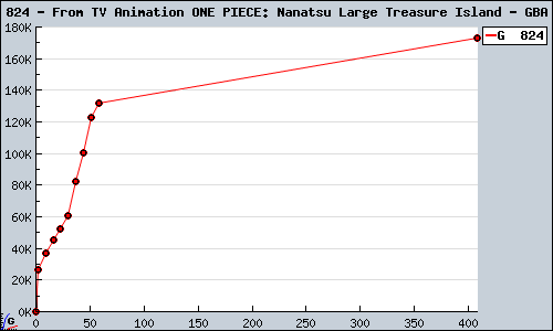 Known From TV Animation ONE PIECE: Nanatsu Large Treasure Island GBA sales.