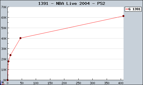 Known NBA Live 2004 PS2 sales.