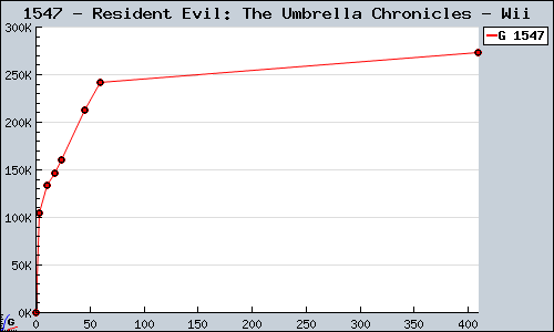 Known Resident Evil: The Umbrella Chronicles Wii sales.