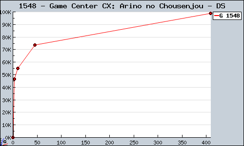 Known Game Center CX: Arino no Chousenjou DS sales.