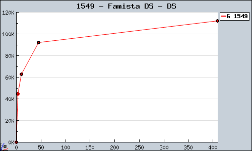 Known Famista DS DS sales.