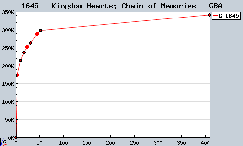 Known Kingdom Hearts: Chain of Memories GBA sales.