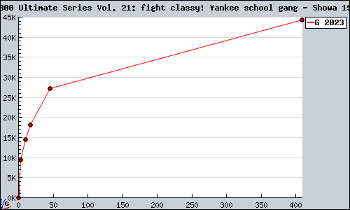 Known Simple 2000 Ultimate Series Vol. 21: fight classy! Yankee school gang - Showa 1999 legend PS2 sales.