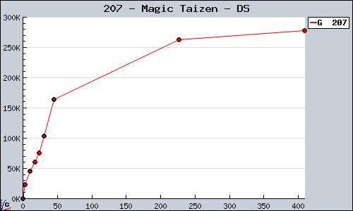 Known Magic Taizen DS sales.
