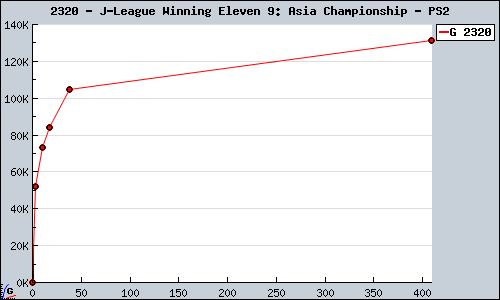 Known J-League Winning Eleven 9: Asia Championship PS2 sales.