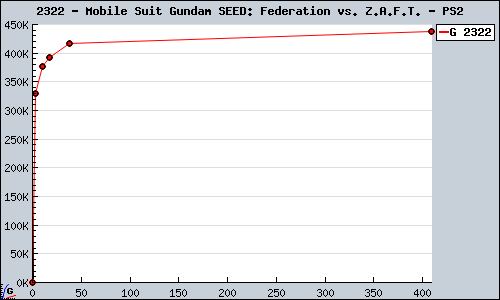 Known Mobile Suit Gundam SEED: Federation vs. Z.A.F.T. PS2 sales.