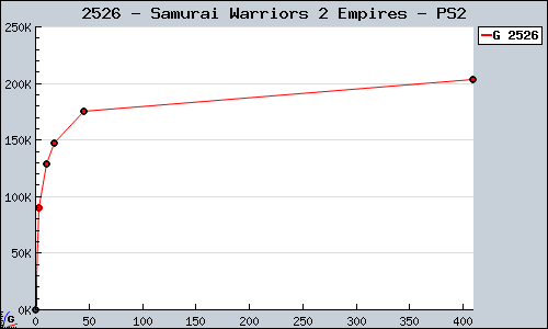Known Samurai Warriors 2 Empires PS2 sales.