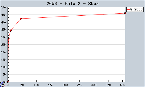 Known Halo 2 Xbox sales.