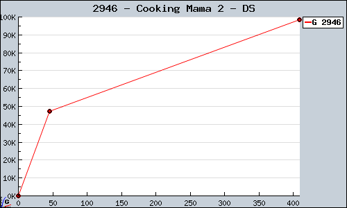 Known Cooking Mama 2 DS sales.
