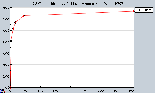 Known Way of the Samurai 3 PS3 sales.