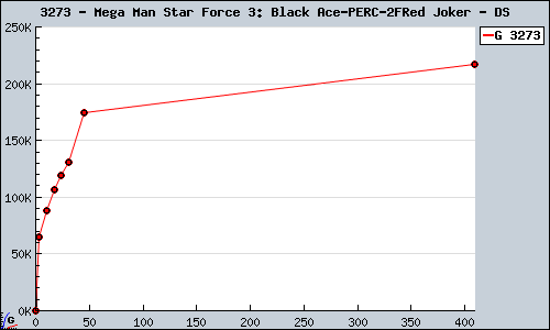 Known Mega Man Star Force 3: Black Ace/Red Joker DS sales.