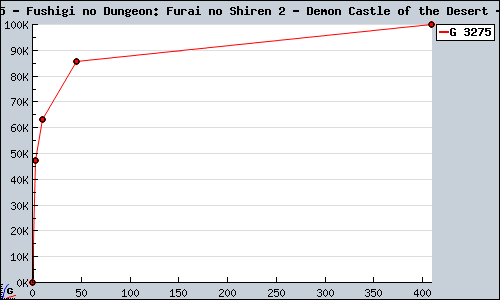 Known Fushigi no Dungeon: Furai no Shiren 2 - Demon Castle of the Desert DS sales.