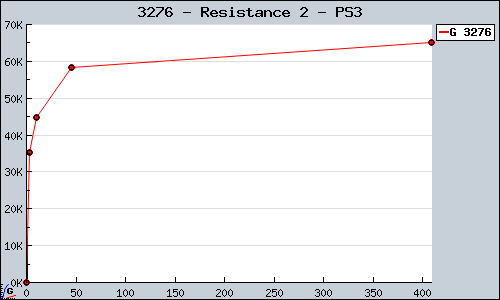 Known Resistance 2 PS3 sales.