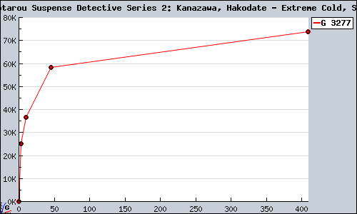 Known DS Nishimura Kyotarou Suspense Detective Series 2: Kanazawa, Hakodate - Extreme Cold, Shadow of Vengeance DS sales.
