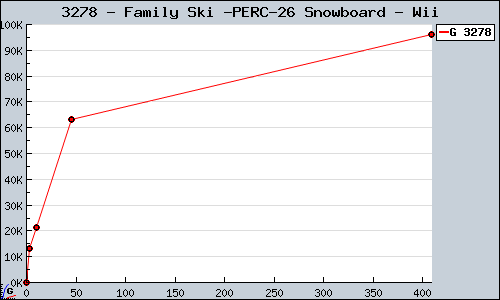 Known Family Ski & Snowboard Wii sales.
