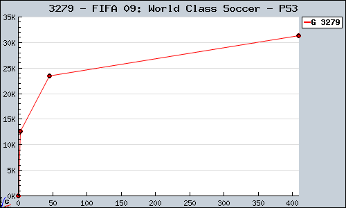 Known FIFA 09: World Class Soccer PS3 sales.