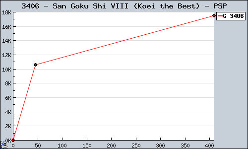 Known San Goku Shi VIII (Koei the Best) PSP sales.