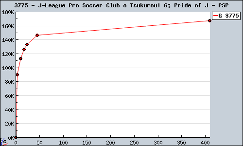 Known J-League Pro Soccer Club o Tsukurou! 6: Pride of J PSP sales.