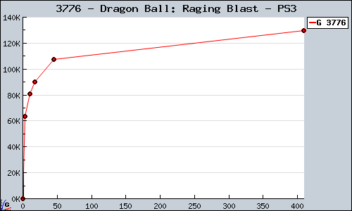 Known Dragon Ball: Raging Blast PS3 sales.